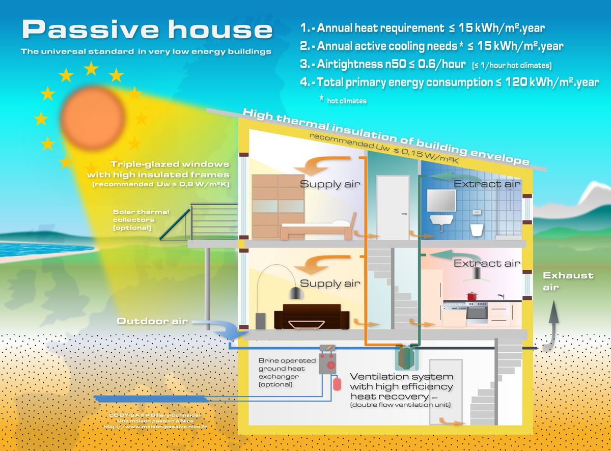 Защо е важна концепцията за пасивната къща?